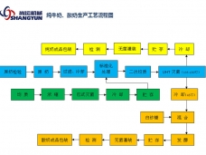 純牛奶、酸奶生產(chǎn)工藝